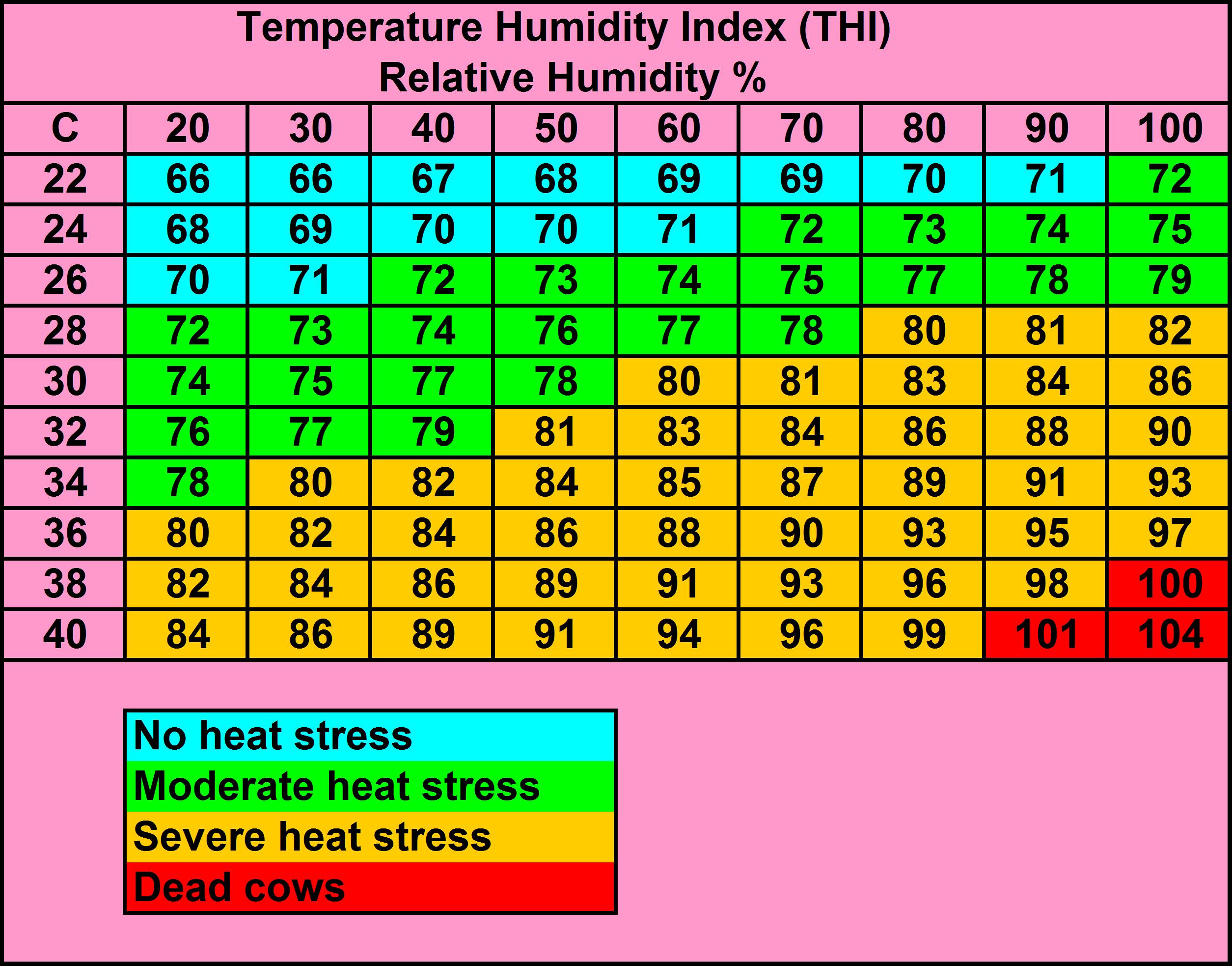 Index temp. Индекс thi. Таблица температуры и влажности воздуха. Temperature-humidity Index (thi). Влажность формула.